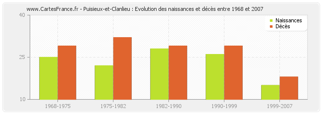 Puisieux-et-Clanlieu : Evolution des naissances et décès entre 1968 et 2007
