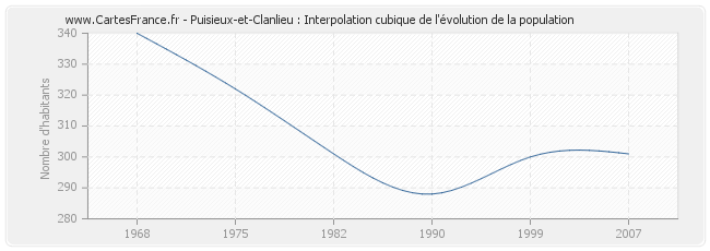 Puisieux-et-Clanlieu : Interpolation cubique de l'évolution de la population