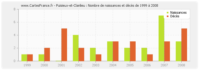 Puisieux-et-Clanlieu : Nombre de naissances et décès de 1999 à 2008
