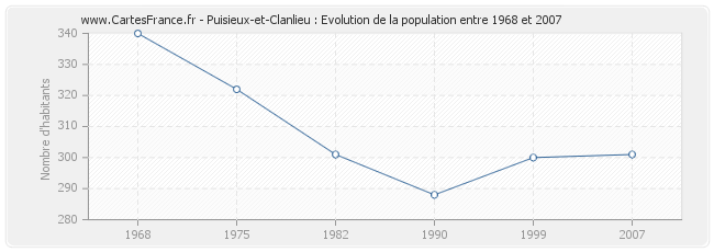 Population Puisieux-et-Clanlieu