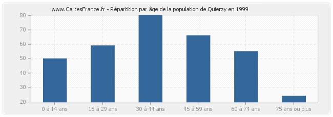 Répartition par âge de la population de Quierzy en 1999