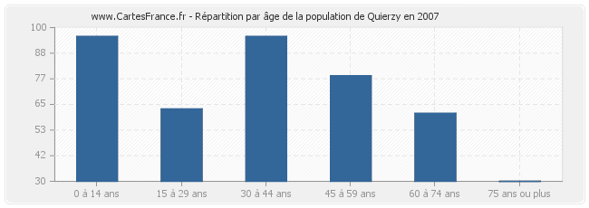 Répartition par âge de la population de Quierzy en 2007