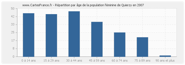 Répartition par âge de la population féminine de Quierzy en 2007