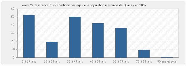 Répartition par âge de la population masculine de Quierzy en 2007