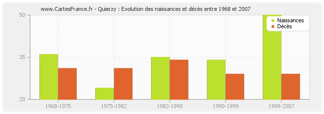 Quierzy : Evolution des naissances et décès entre 1968 et 2007