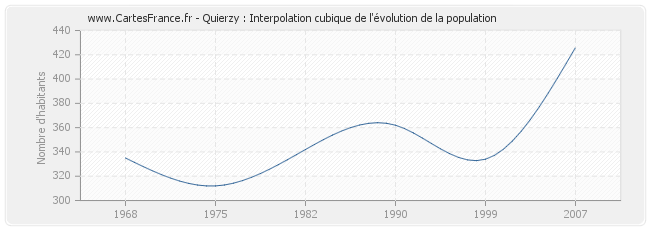 Quierzy : Interpolation cubique de l'évolution de la population