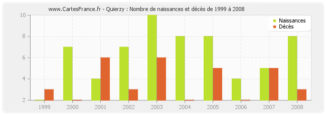 Quierzy : Nombre de naissances et décès de 1999 à 2008