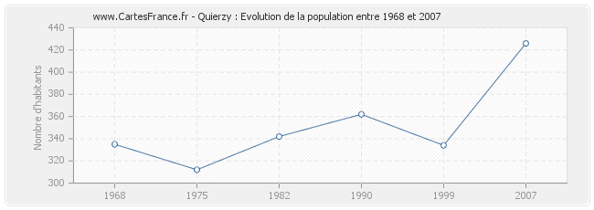 Population Quierzy