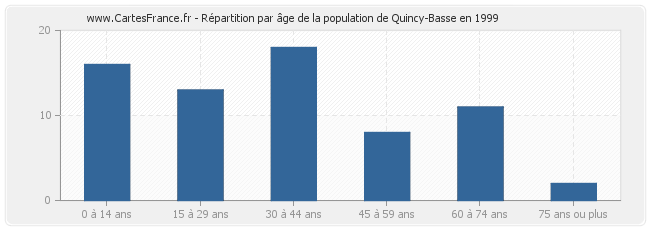 Répartition par âge de la population de Quincy-Basse en 1999