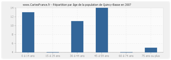 Répartition par âge de la population de Quincy-Basse en 2007