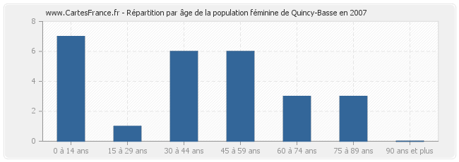 Répartition par âge de la population féminine de Quincy-Basse en 2007