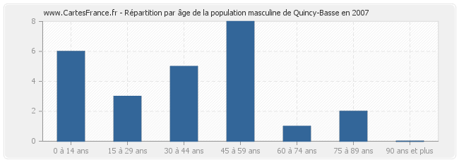 Répartition par âge de la population masculine de Quincy-Basse en 2007