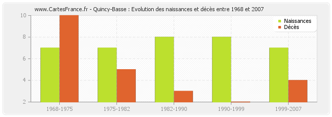 Quincy-Basse : Evolution des naissances et décès entre 1968 et 2007
