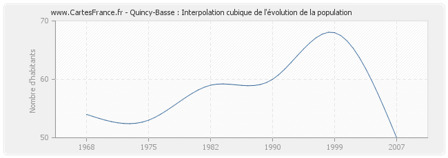 Quincy-Basse : Interpolation cubique de l'évolution de la population