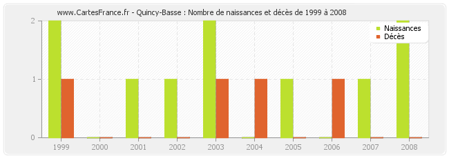 Quincy-Basse : Nombre de naissances et décès de 1999 à 2008