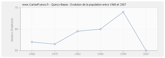 Population Quincy-Basse