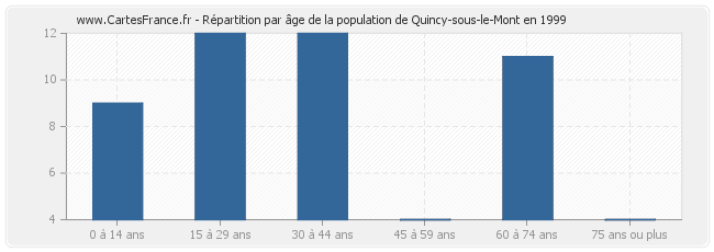 Répartition par âge de la population de Quincy-sous-le-Mont en 1999