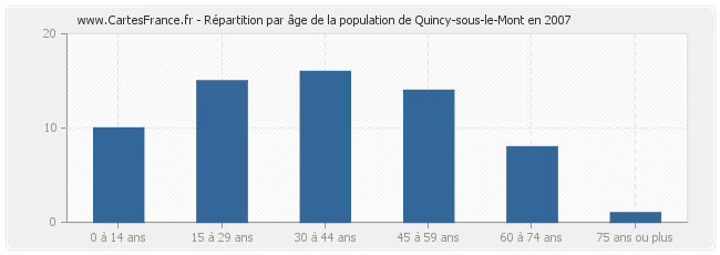 Répartition par âge de la population de Quincy-sous-le-Mont en 2007