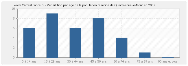 Répartition par âge de la population féminine de Quincy-sous-le-Mont en 2007