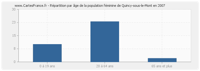 Répartition par âge de la population féminine de Quincy-sous-le-Mont en 2007