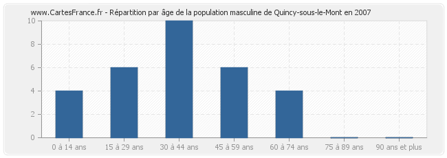 Répartition par âge de la population masculine de Quincy-sous-le-Mont en 2007