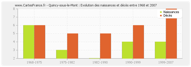 Quincy-sous-le-Mont : Evolution des naissances et décès entre 1968 et 2007