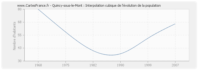 Quincy-sous-le-Mont : Interpolation cubique de l'évolution de la population