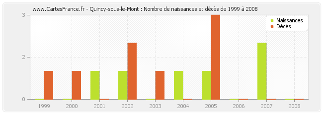 Quincy-sous-le-Mont : Nombre de naissances et décès de 1999 à 2008