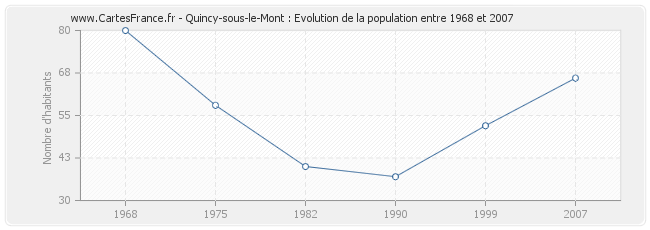 Population Quincy-sous-le-Mont