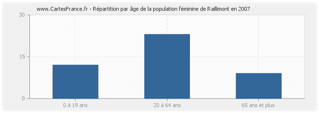 Répartition par âge de la population féminine de Raillimont en 2007