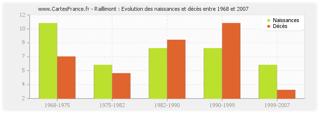 Raillimont : Evolution des naissances et décès entre 1968 et 2007