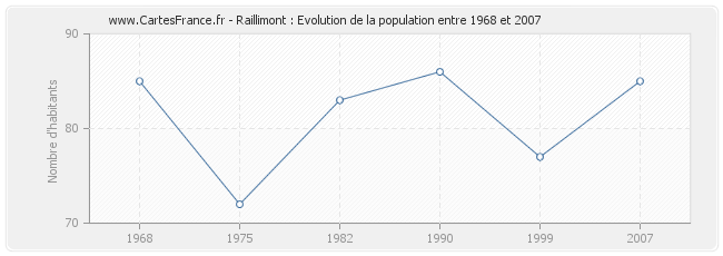 Population Raillimont