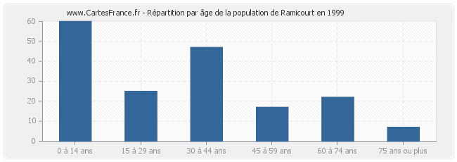 Répartition par âge de la population de Ramicourt en 1999