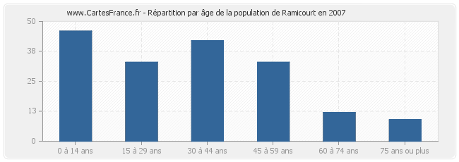 Répartition par âge de la population de Ramicourt en 2007