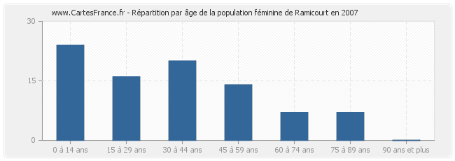 Répartition par âge de la population féminine de Ramicourt en 2007