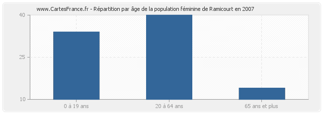 Répartition par âge de la population féminine de Ramicourt en 2007