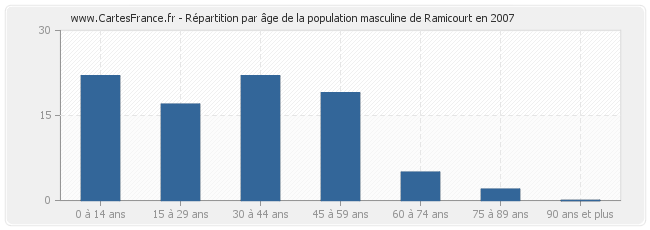 Répartition par âge de la population masculine de Ramicourt en 2007