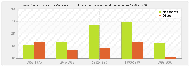 Ramicourt : Evolution des naissances et décès entre 1968 et 2007