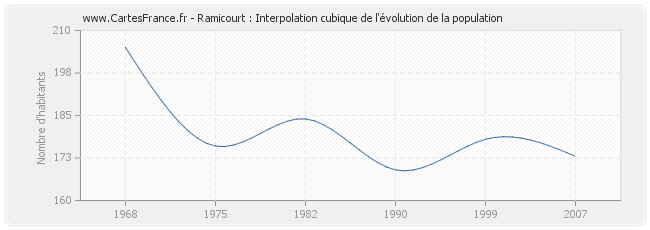 Ramicourt : Interpolation cubique de l'évolution de la population