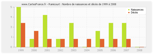 Ramicourt : Nombre de naissances et décès de 1999 à 2008