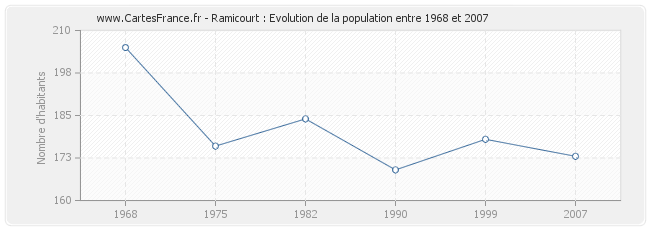 Population Ramicourt