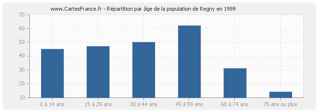 Répartition par âge de la population de Regny en 1999