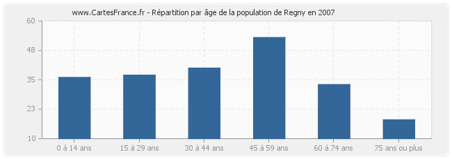 Répartition par âge de la population de Regny en 2007