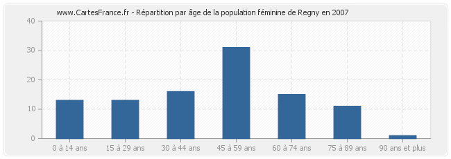 Répartition par âge de la population féminine de Regny en 2007