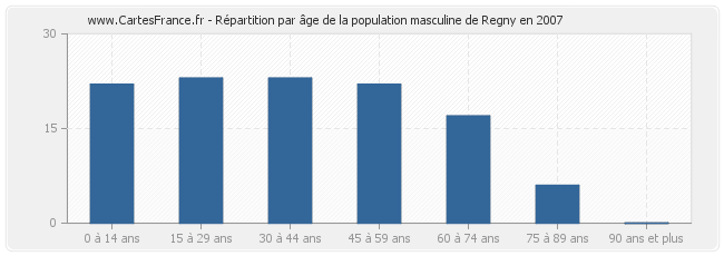 Répartition par âge de la population masculine de Regny en 2007