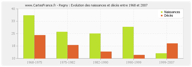 Regny : Evolution des naissances et décès entre 1968 et 2007