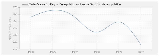Regny : Interpolation cubique de l'évolution de la population