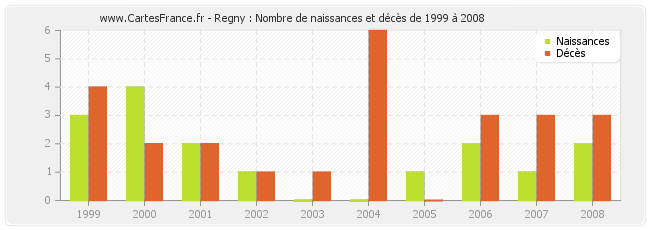 Regny : Nombre de naissances et décès de 1999 à 2008