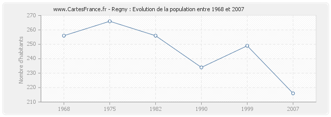Population Regny