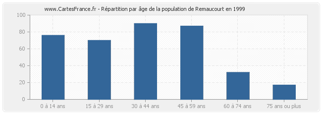 Répartition par âge de la population de Remaucourt en 1999